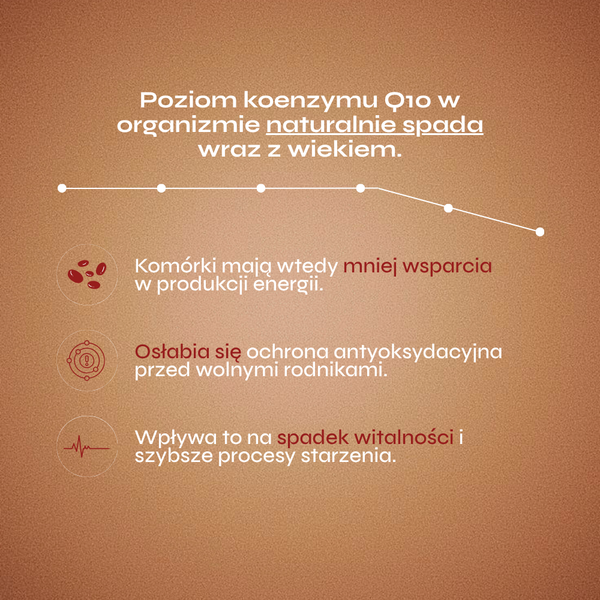 Grafika przedstawia infografikę dotyczącą naturalnego spadku poziomu koenzymu Q10 w organizmie wraz z wiekiem. Całość utrzymana jest w ciepłej, miedziano-brązowej kolorystyce nawiązującej do energii komórkowej, witalności oraz tematyki zdrowego starzenia. W górnej części umieszczono prosty wykres liniowy symbolizujący obniżanie się poziomu koenzymu Q10 z upływem czasu.