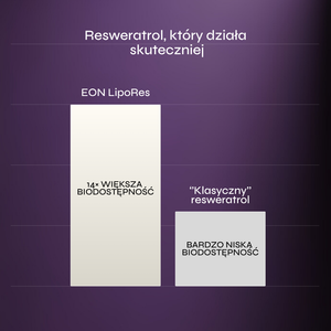 Grafika przedstawia porównanie biodostępności suplementu EON LipoRes z klasycznym resweratrolem. Na fioletowym tle umieszczono prosty wykres słupkowy, który pokazuje różnicę w przyswajalności obu form resweratrolu.