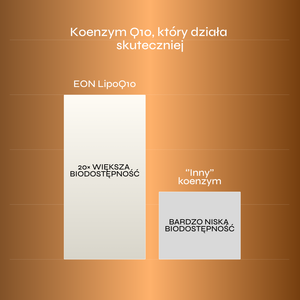 Grafika przedstawia porównanie biodostępności suplementu EON LipoQ10 z innymi formami koenzymu Q10. Na tle w ciepłych, miedziano-złotych odcieniach umieszczono prosty wykres słupkowy pokazujący różnicę w przyswajalności obu produktów.