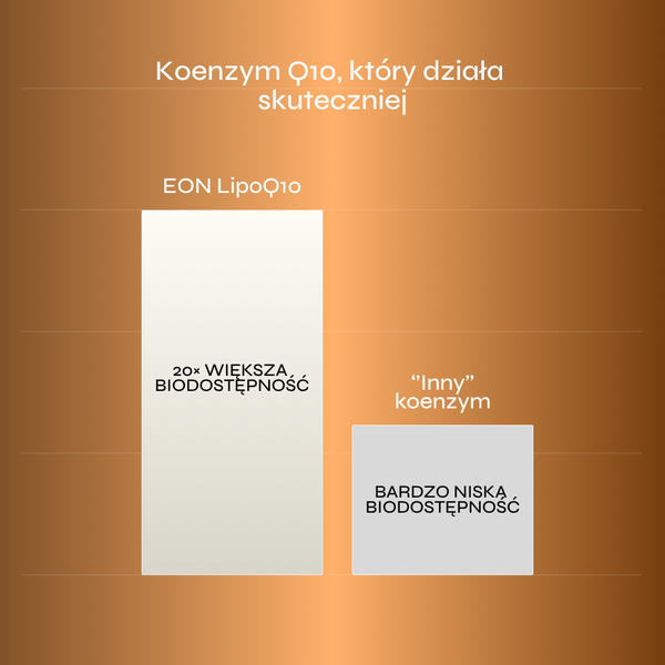 Grafika przedstawia porównanie biodostępności suplementu EON LipoQ10 z innymi formami koenzymu Q10. Na tle w ciepłych, miedziano-złotych odcieniach umieszczono prosty wykres słupkowy pokazujący różnicę w przyswajalności obu produktów.